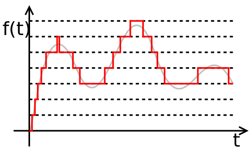 Example of lossy audio. The waveform is limited to certain increments.