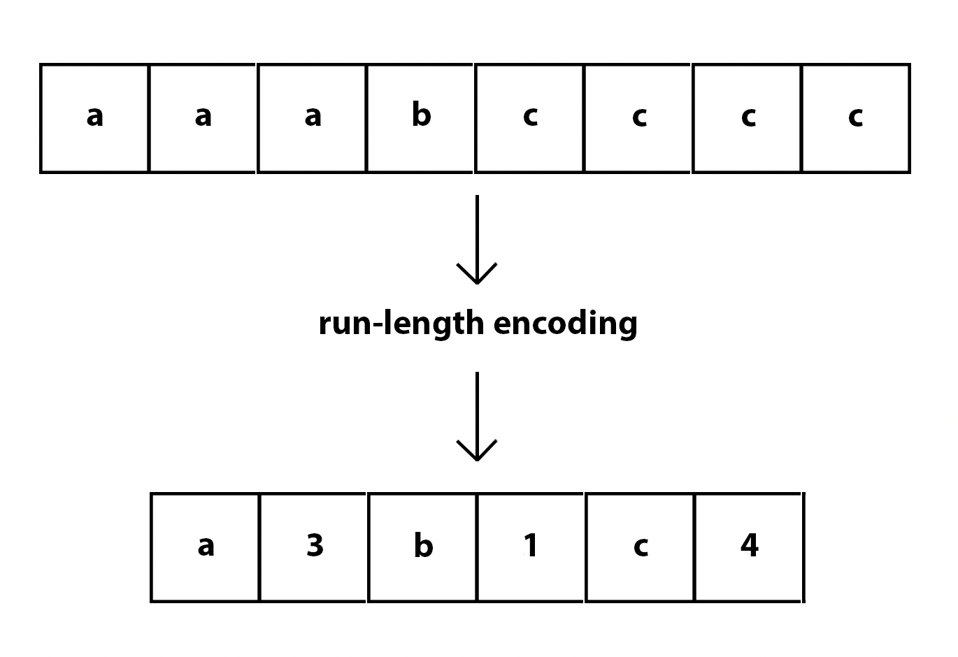 Example of run length encoding. aaabcccc is turned into a3 b1 c4.